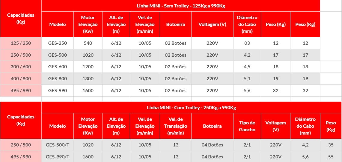 Talha ponte rolante Ges-500T - Sansei